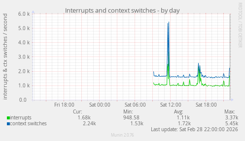 Interrupts and context switches