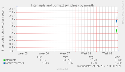 Interrupts and context switches