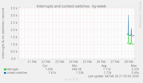 Interrupts and context switches