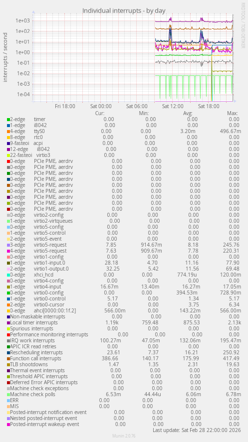 Individual interrupts