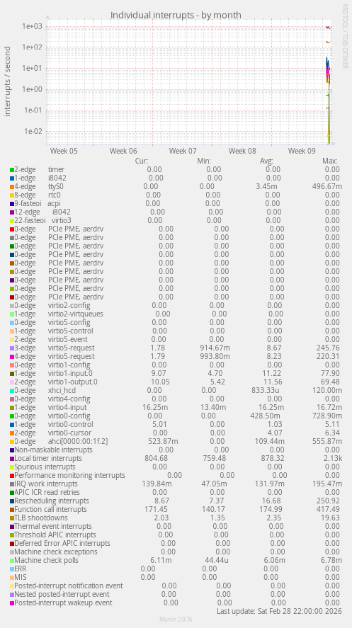 Individual interrupts