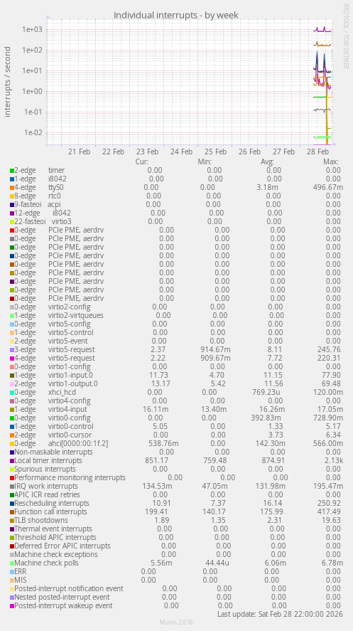 Individual interrupts
