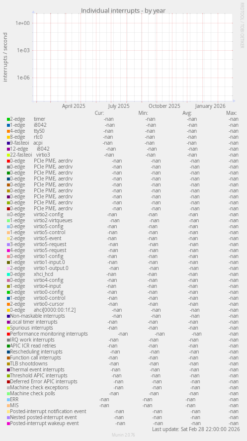 Individual interrupts