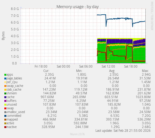 Memory usage