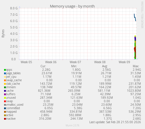 Memory usage
