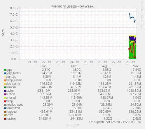 Memory usage