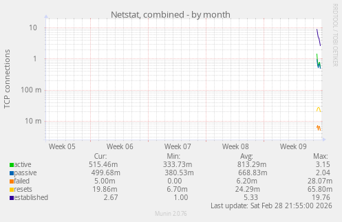 Netstat, combined