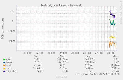 Netstat, combined