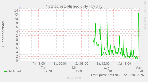 Netstat, established only
