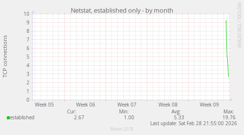 Netstat, established only
