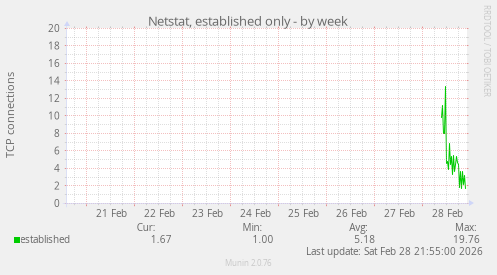 Netstat, established only
