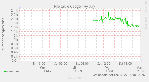 File table usage