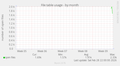 File table usage