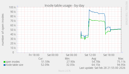 Inode table usage