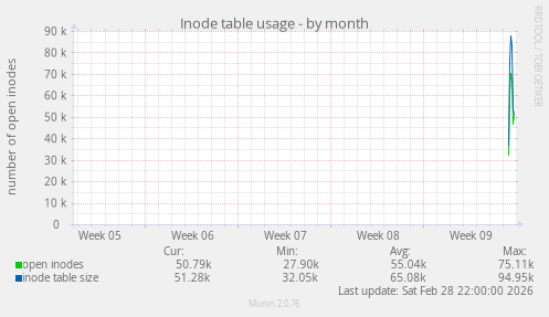 Inode table usage