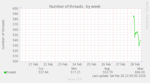 Number of threads