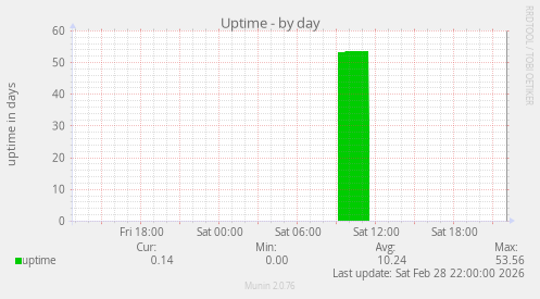 Uptime