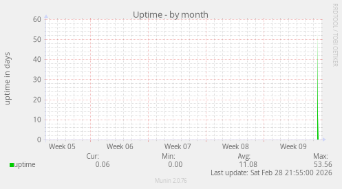 Uptime